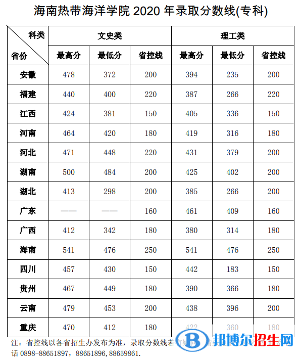 2022海南熱帶海洋學(xué)院錄取分?jǐn)?shù)線一覽表（含2020-2021歷年）