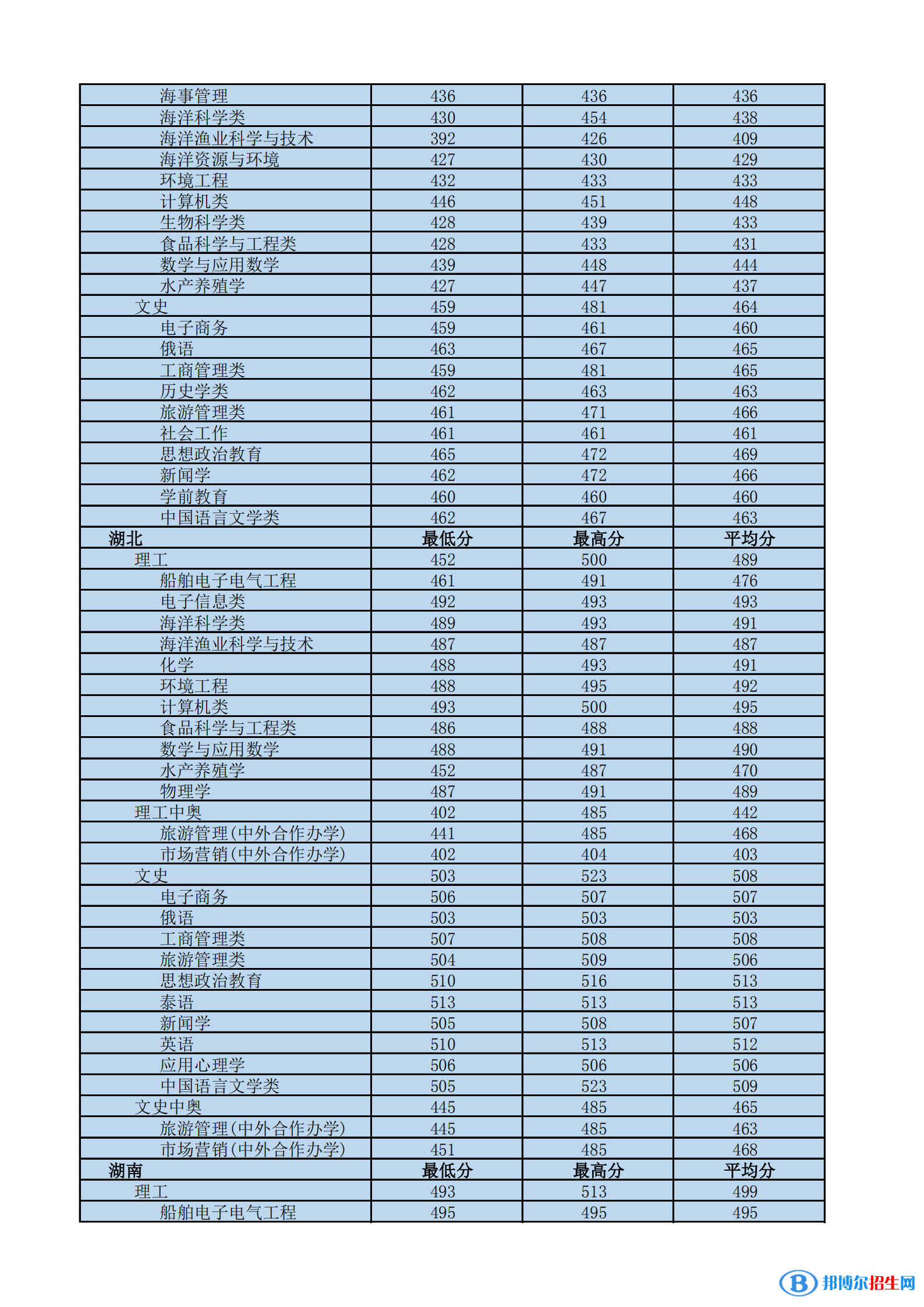 2022海南熱帶海洋學(xué)院錄取分?jǐn)?shù)線一覽表（含2020-2021歷年）