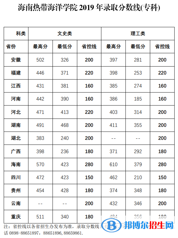 2022海南熱帶海洋學(xué)院錄取分?jǐn)?shù)線一覽表（含2020-2021歷年）