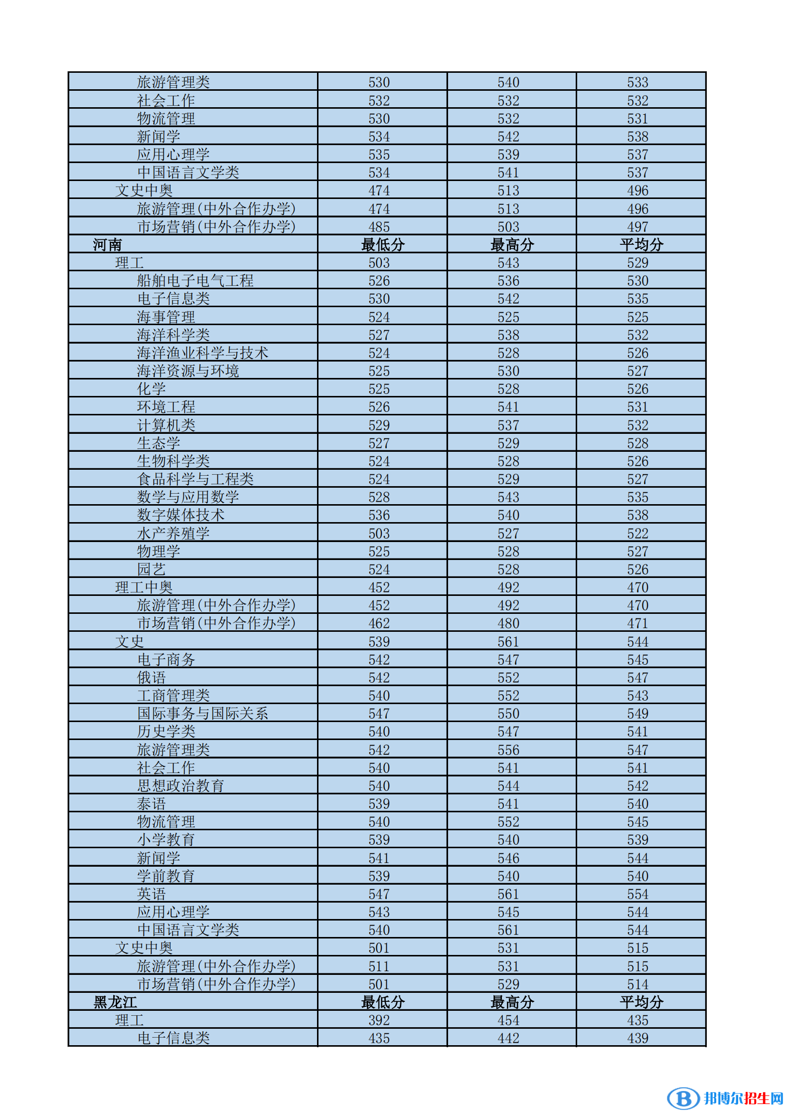 2022海南熱帶海洋學(xué)院錄取分?jǐn)?shù)線一覽表（含2020-2021歷年）