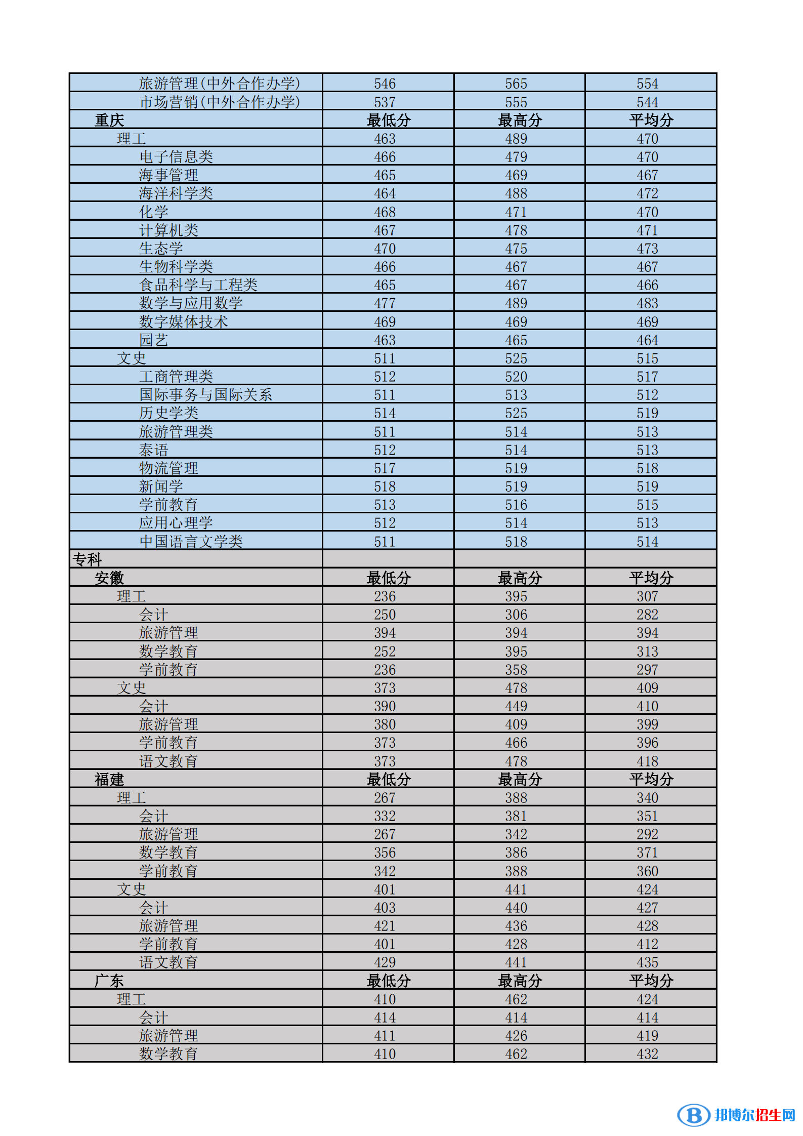 2022海南熱帶海洋學(xué)院錄取分?jǐn)?shù)線一覽表（含2020-2021歷年）