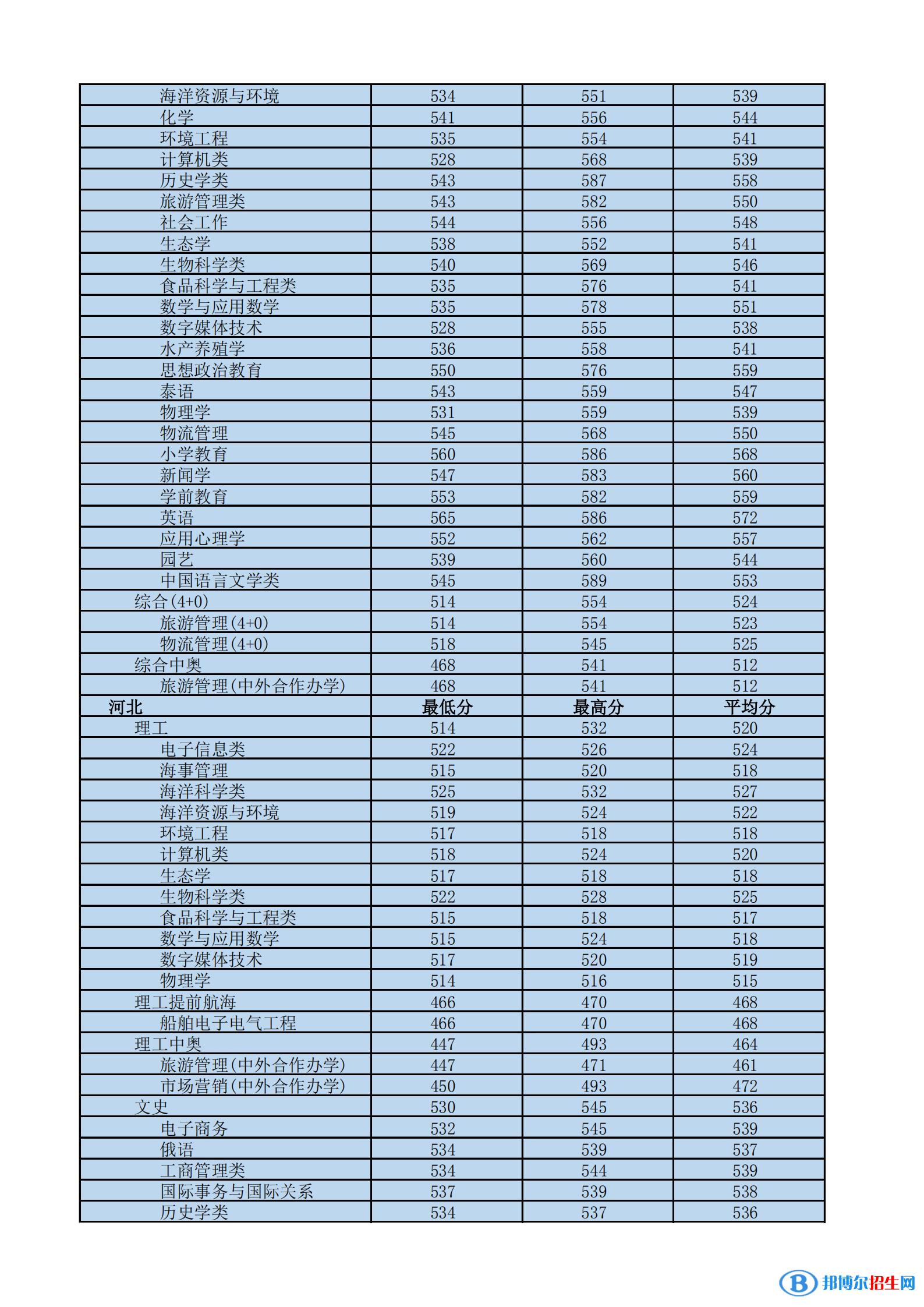 2022海南熱帶海洋學(xué)院錄取分?jǐn)?shù)線一覽表（含2020-2021歷年）