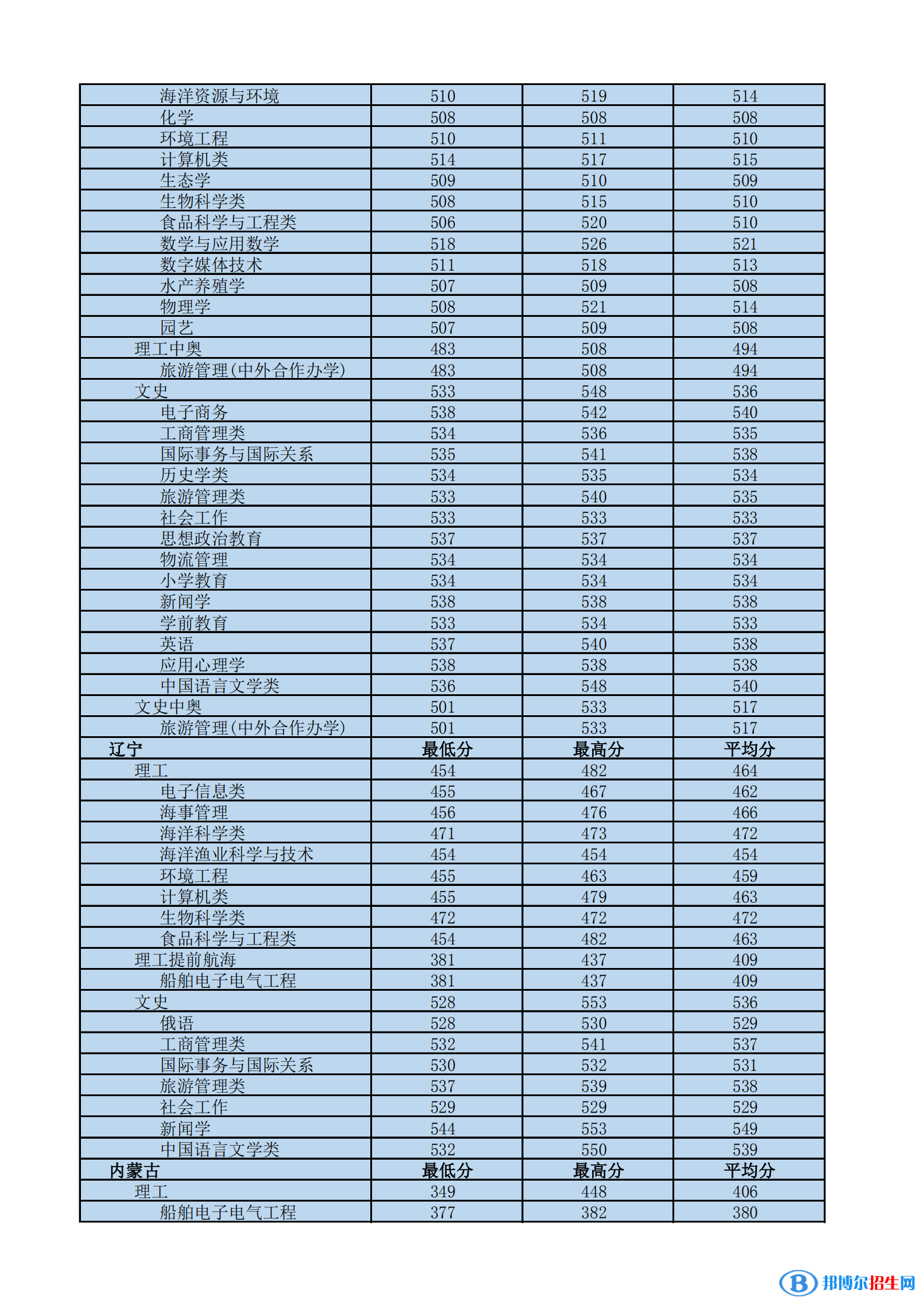 2022海南熱帶海洋學(xué)院錄取分?jǐn)?shù)線一覽表（含2020-2021歷年）