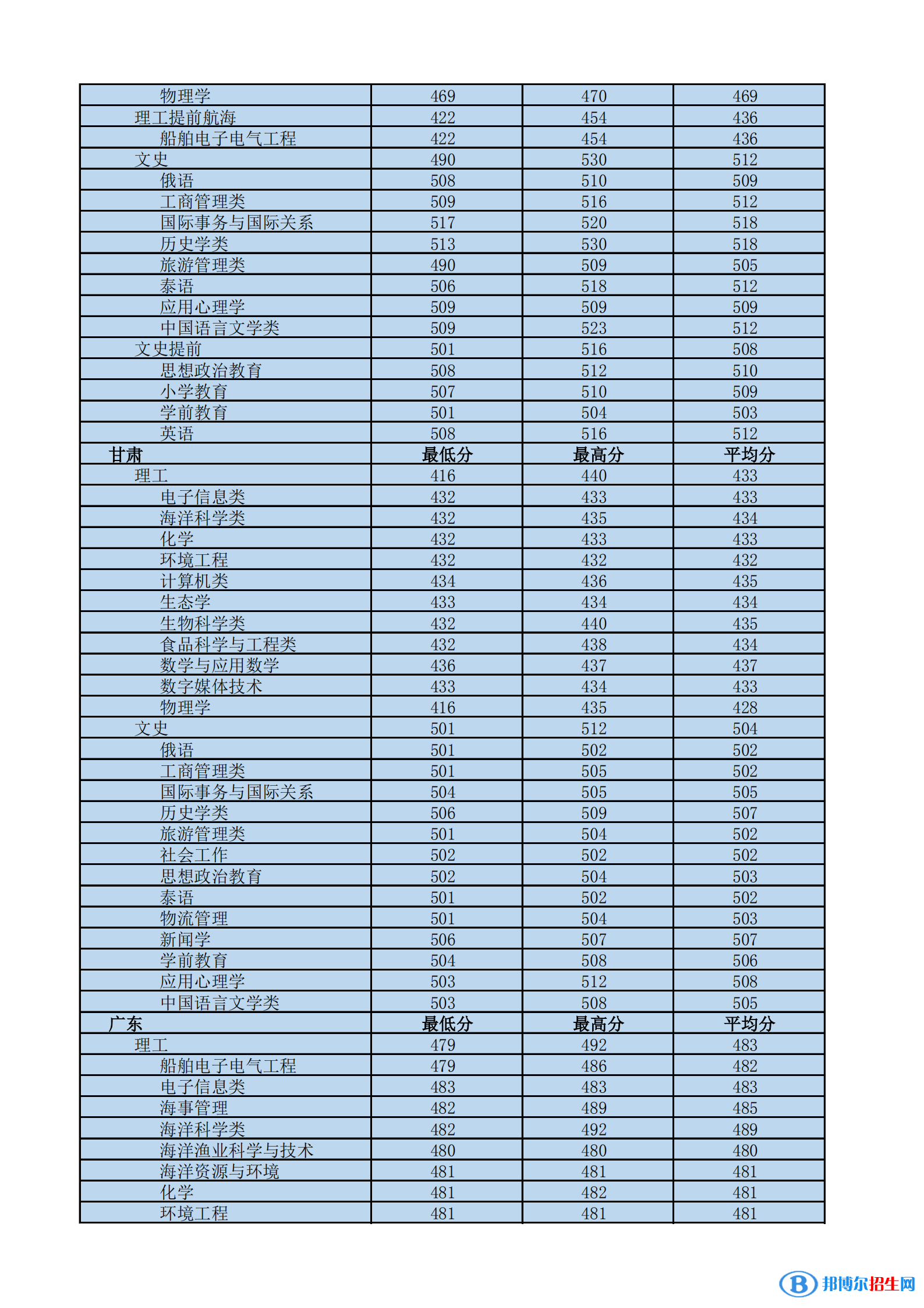 2022海南熱帶海洋學(xué)院錄取分?jǐn)?shù)線一覽表（含2020-2021歷年）