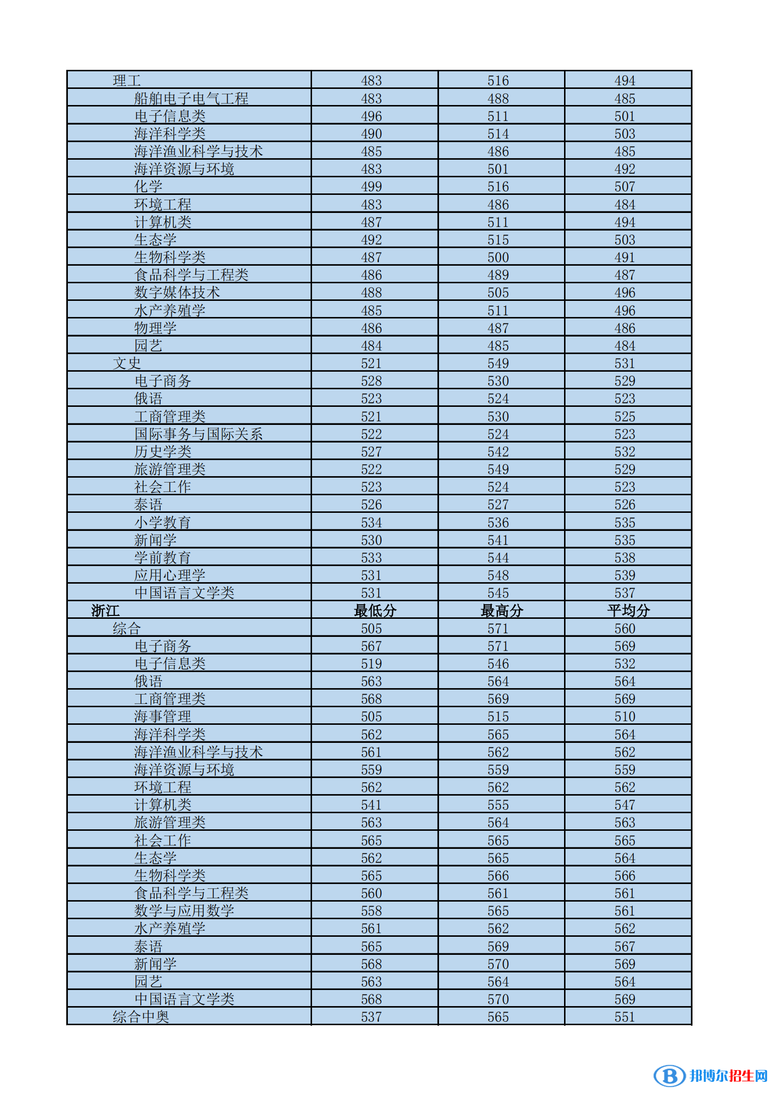 2022海南熱帶海洋學(xué)院錄取分?jǐn)?shù)線一覽表（含2020-2021歷年）