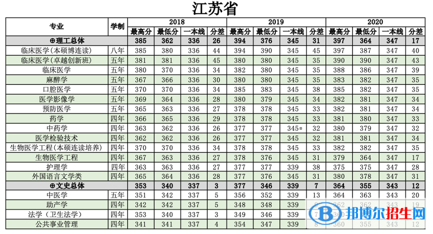 2022南方醫(yī)科大學錄取分數(shù)線一覽表（含2020-2021歷年）