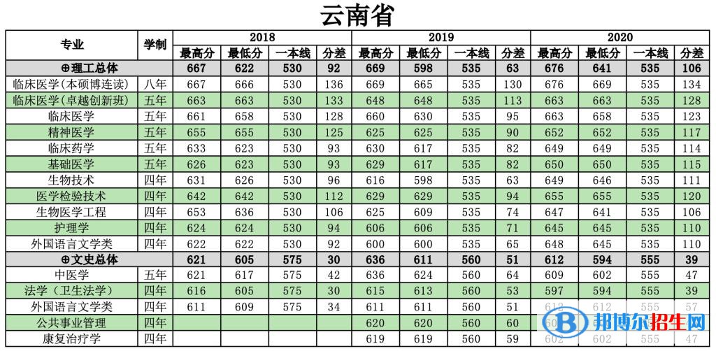 2022南方醫(yī)科大學錄取分數(shù)線一覽表（含2020-2021歷年）