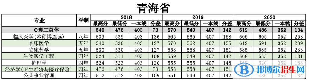 2022南方醫(yī)科大學錄取分數(shù)線一覽表（含2020-2021歷年）