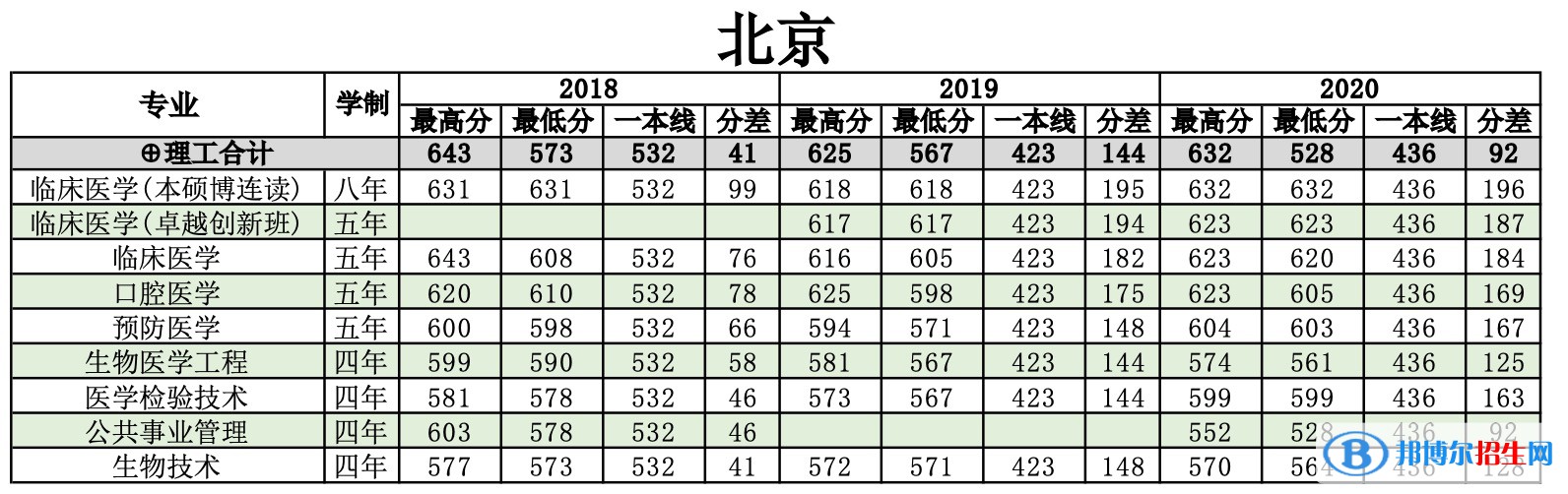 2022南方醫(yī)科大學錄取分數(shù)線一覽表（含2020-2021歷年）