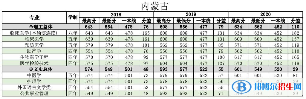 2022南方醫(yī)科大學錄取分數(shù)線一覽表（含2020-2021歷年）