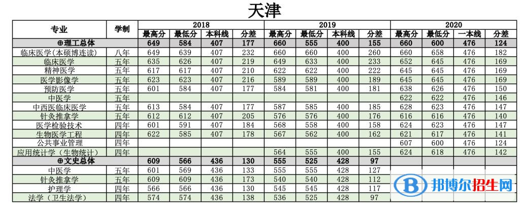 2022南方醫(yī)科大學錄取分數(shù)線一覽表（含2020-2021歷年）