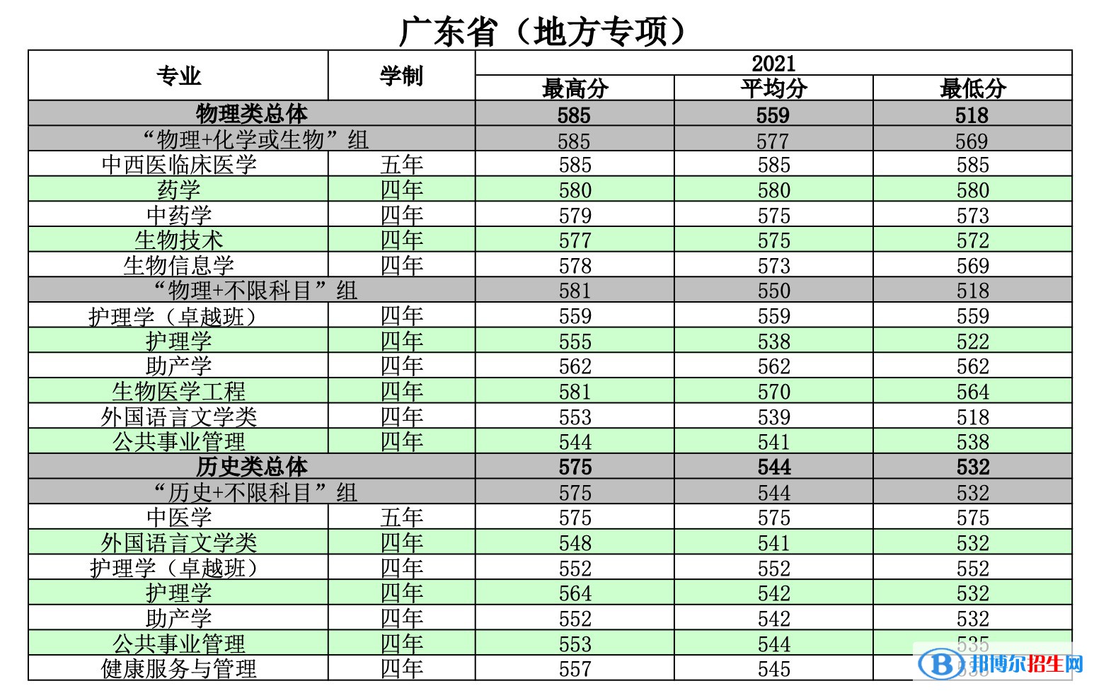 2022南方醫(yī)科大學錄取分數(shù)線一覽表（含2020-2021歷年）