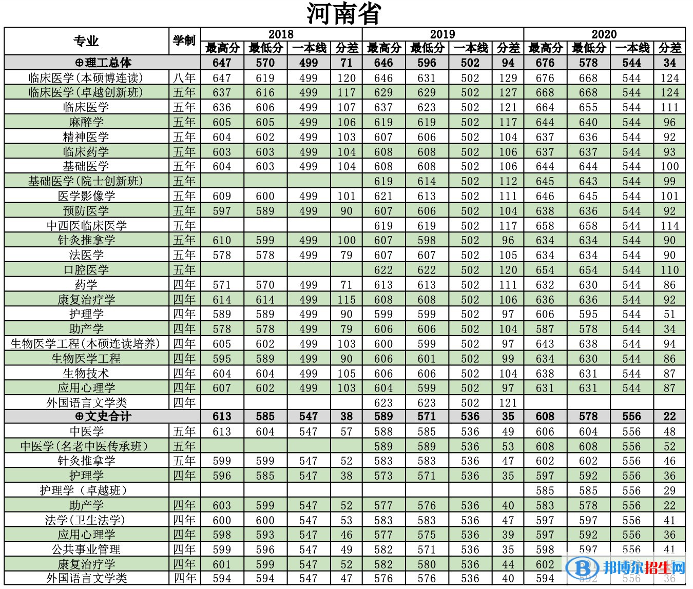 2022南方醫(yī)科大學錄取分數(shù)線一覽表（含2020-2021歷年）