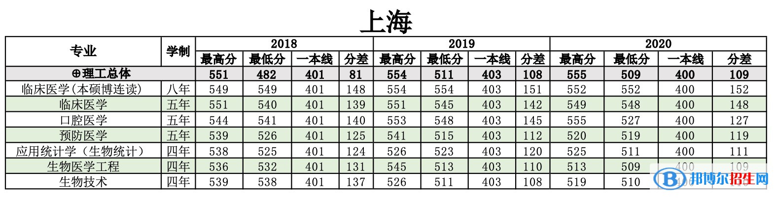 2022南方醫(yī)科大學錄取分數(shù)線一覽表（含2020-2021歷年）