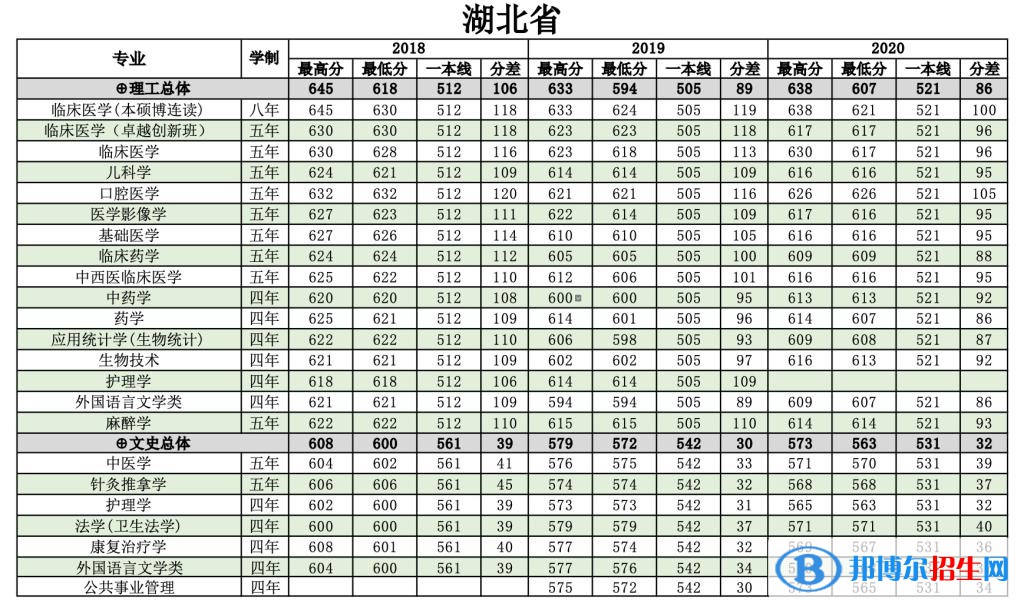 2022南方醫(yī)科大學錄取分數(shù)線一覽表（含2020-2021歷年）