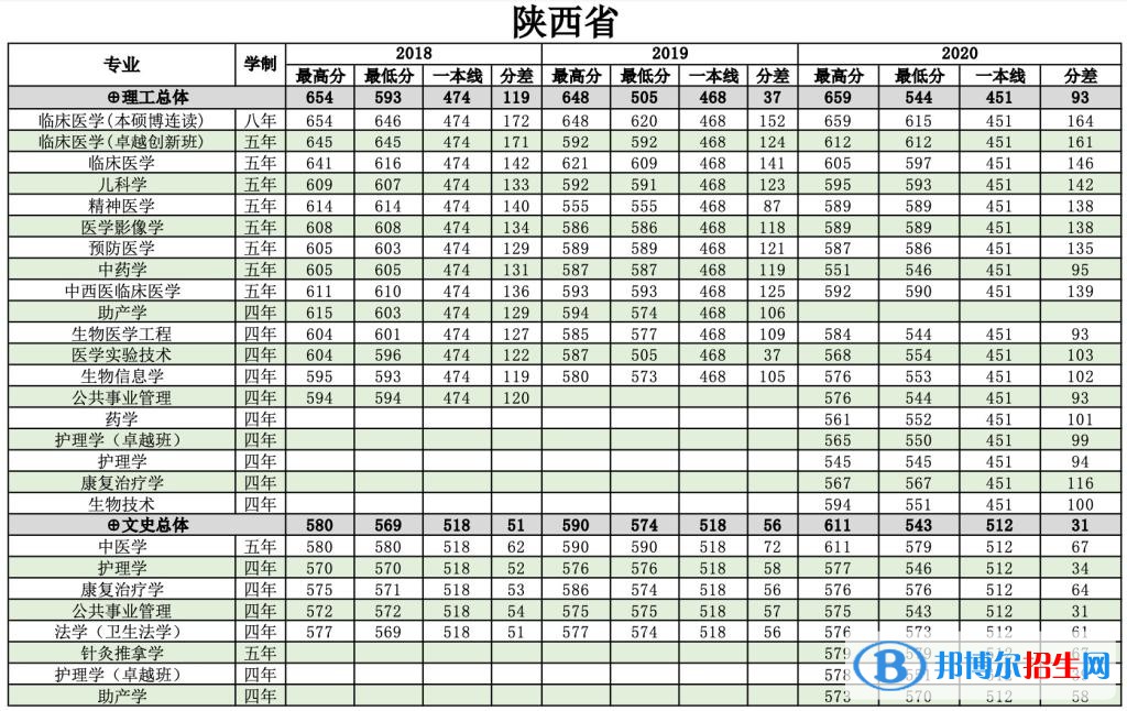 2022南方醫(yī)科大學錄取分數(shù)線一覽表（含2020-2021歷年）