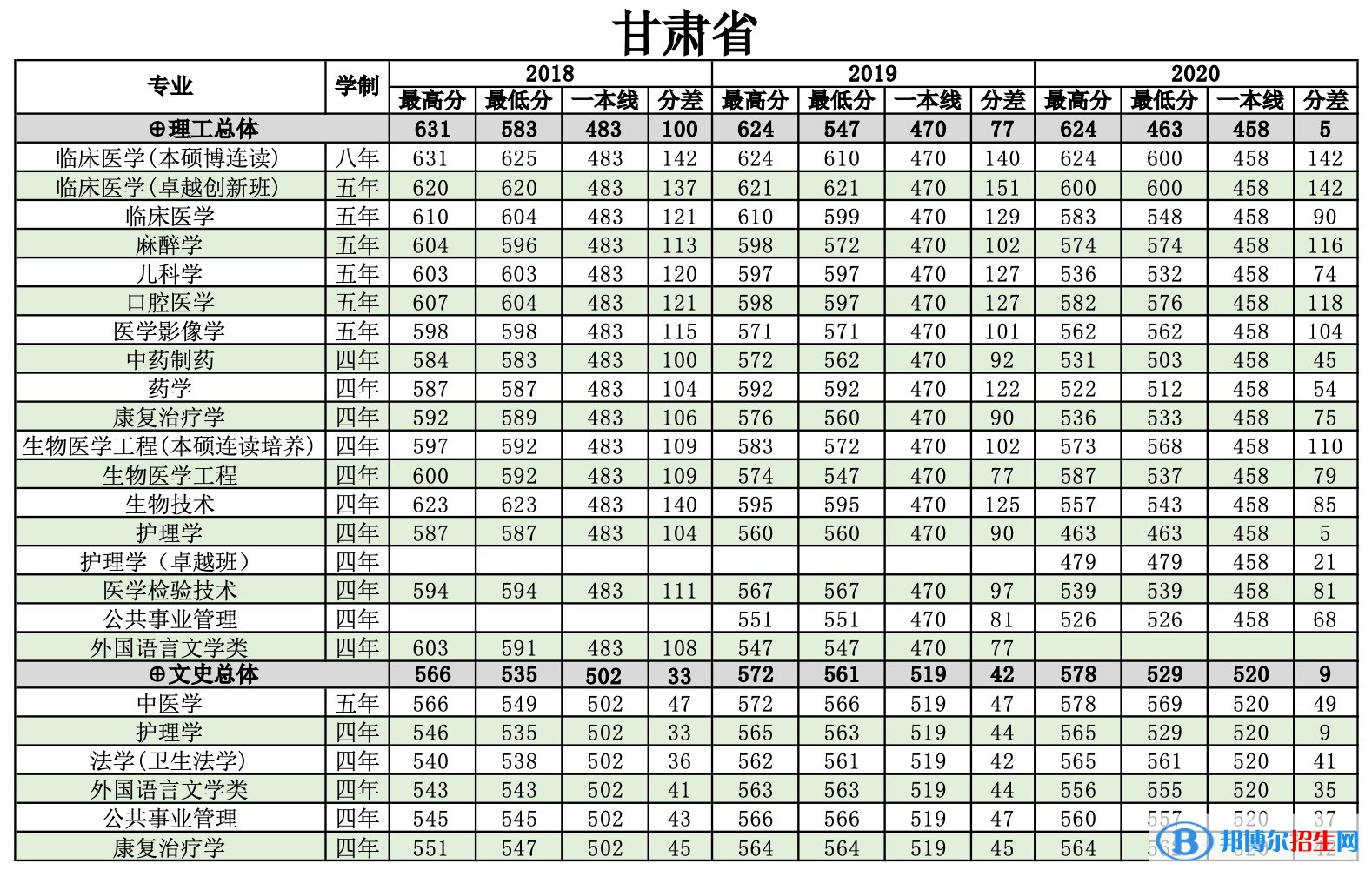 2022南方醫(yī)科大學錄取分數(shù)線一覽表（含2020-2021歷年）