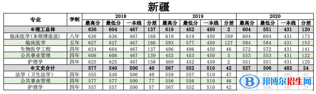 2022南方醫(yī)科大學錄取分數(shù)線一覽表（含2020-2021歷年）