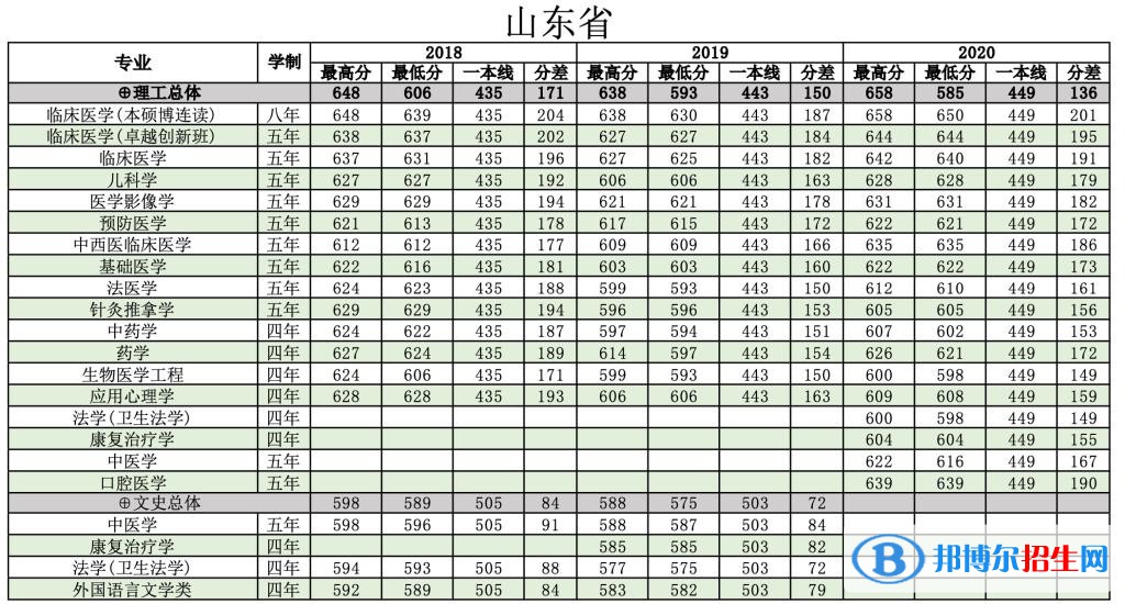 2022南方醫(yī)科大學錄取分數(shù)線一覽表（含2020-2021歷年）