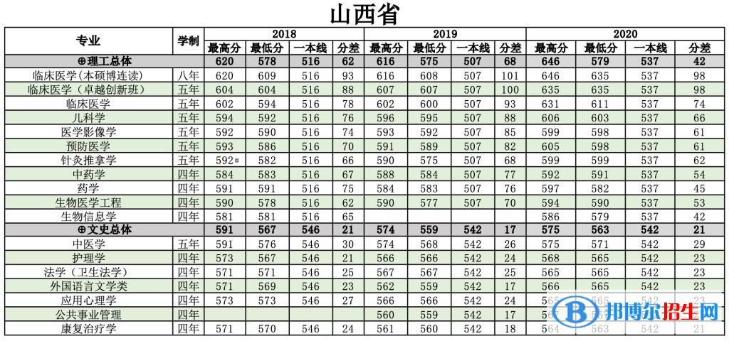 2022南方醫(yī)科大學錄取分數(shù)線一覽表（含2020-2021歷年）