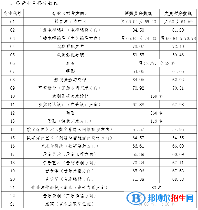 2022中國傳媒大學(xué)錄取分?jǐn)?shù)線一覽表（含2020-2021歷年）