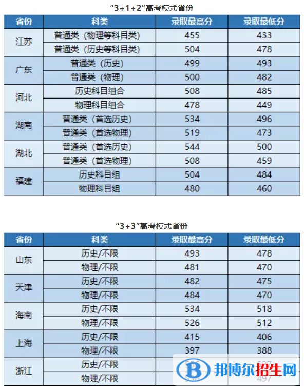 2022武昌首義學(xué)院錄取分?jǐn)?shù)線一覽表（含2020-2021歷年）