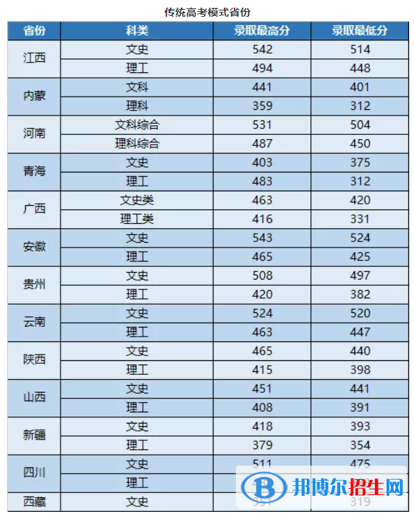 2022武昌首義學(xué)院錄取分?jǐn)?shù)線一覽表（含2020-2021歷年）