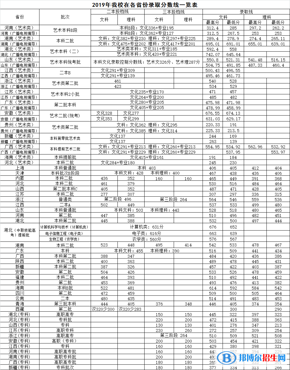 2022武昌首義學(xué)院錄取分?jǐn)?shù)線一覽表（含2020-2021歷年）