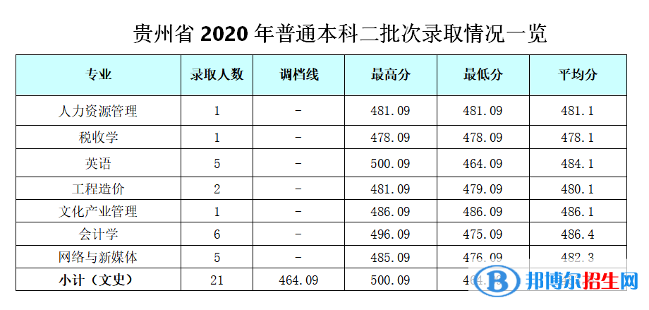 2022成都銀杏酒店管理學(xué)院錄取分?jǐn)?shù)線一覽表（含2020-2021歷年）