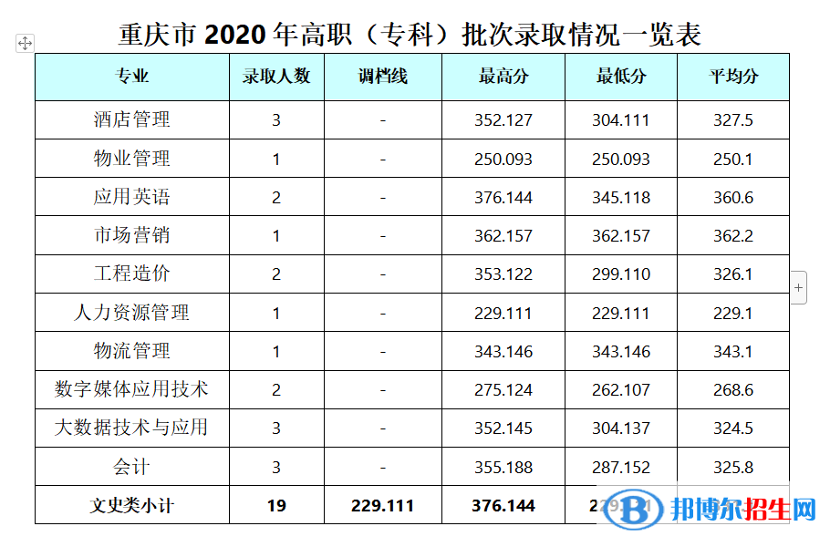 2022成都銀杏酒店管理學(xué)院錄取分?jǐn)?shù)線一覽表（含2020-2021歷年）