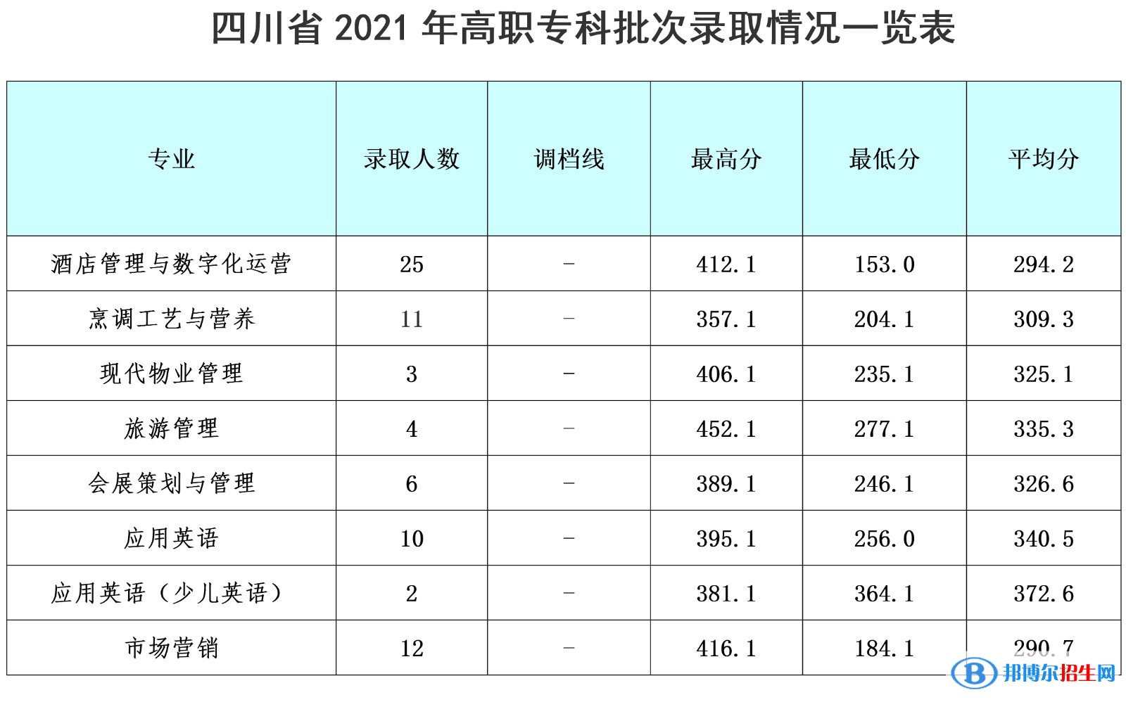 2022成都銀杏酒店管理學(xué)院錄取分?jǐn)?shù)線一覽表（含2020-2021歷年）