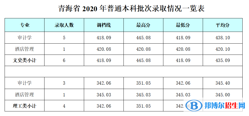 2022成都銀杏酒店管理學(xué)院錄取分?jǐn)?shù)線一覽表（含2020-2021歷年）