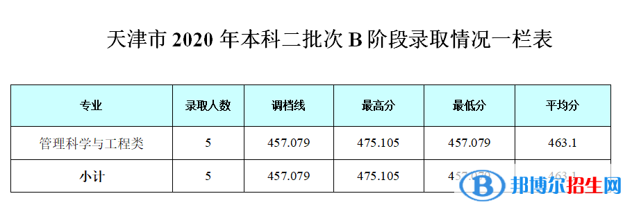 2022成都銀杏酒店管理學(xué)院錄取分?jǐn)?shù)線一覽表（含2020-2021歷年）