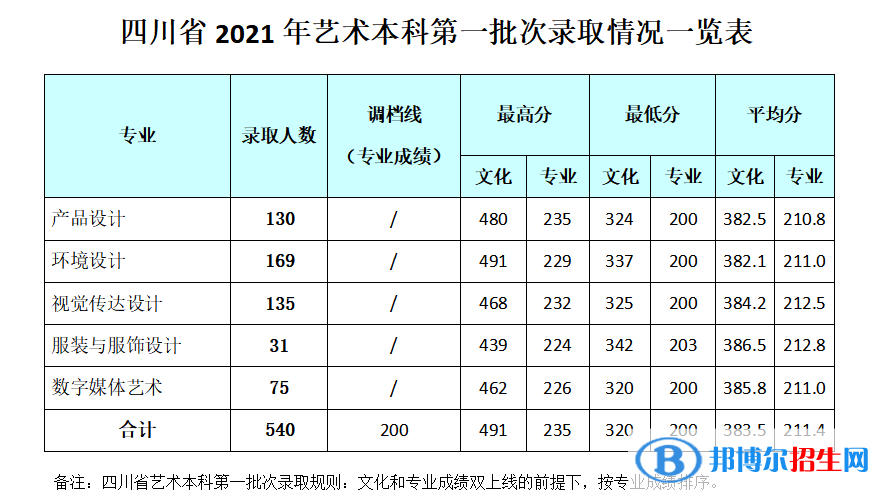 2022成都銀杏酒店管理學(xué)院錄取分?jǐn)?shù)線一覽表（含2020-2021歷年）