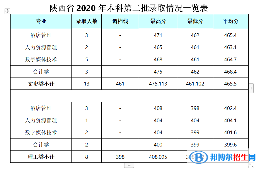 2022成都銀杏酒店管理學(xué)院錄取分?jǐn)?shù)線一覽表（含2020-2021歷年）