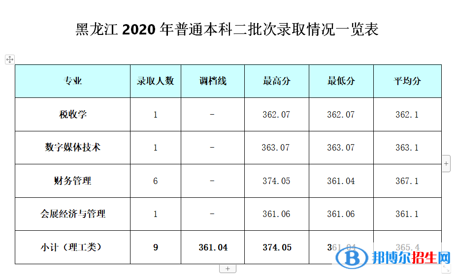 2022成都銀杏酒店管理學(xué)院錄取分?jǐn)?shù)線一覽表（含2020-2021歷年）