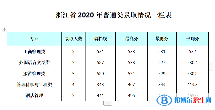 2022成都銀杏酒店管理學(xué)院錄取分?jǐn)?shù)線一覽表（含2020-2021歷年）