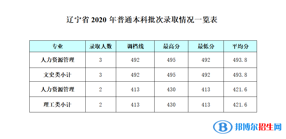 2022成都銀杏酒店管理學(xué)院錄取分?jǐn)?shù)線一覽表（含2020-2021歷年）