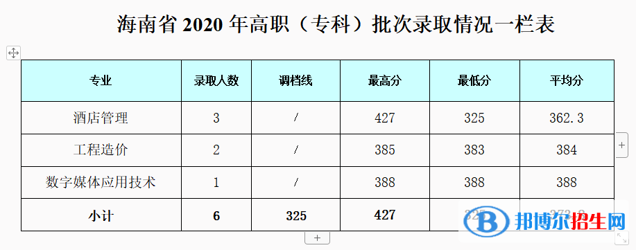 2022成都銀杏酒店管理學(xué)院錄取分?jǐn)?shù)線一覽表（含2020-2021歷年）