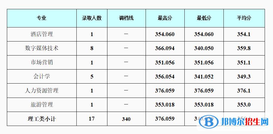 2022成都銀杏酒店管理學(xué)院錄取分?jǐn)?shù)線一覽表（含2020-2021歷年）