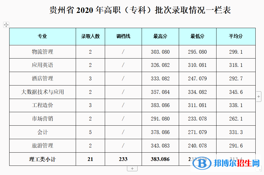 2022成都銀杏酒店管理學(xué)院錄取分?jǐn)?shù)線一覽表（含2020-2021歷年）