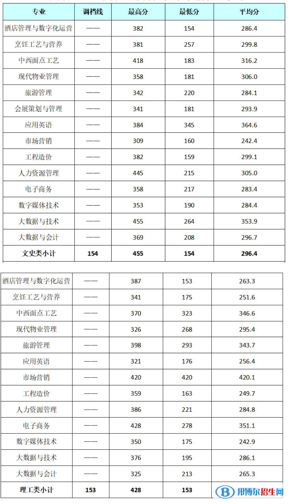 成都銀杏酒店管理學(xué)院2022年各個(gè)專(zhuān)業(yè)錄取分?jǐn)?shù)線匯總