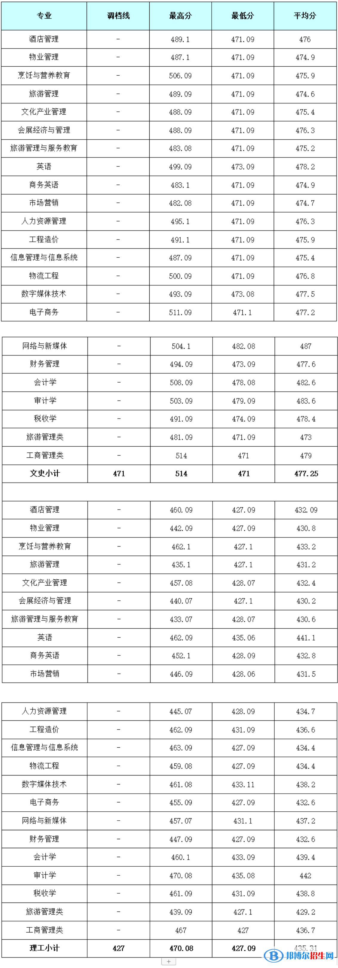 成都銀杏酒店管理學(xué)院2022年各個(gè)專(zhuān)業(yè)錄取分?jǐn)?shù)線匯總