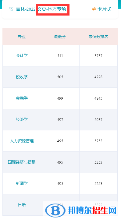 吉林財經(jīng)大學(xué)2022年各個專業(yè)錄取分?jǐn)?shù)線匯總