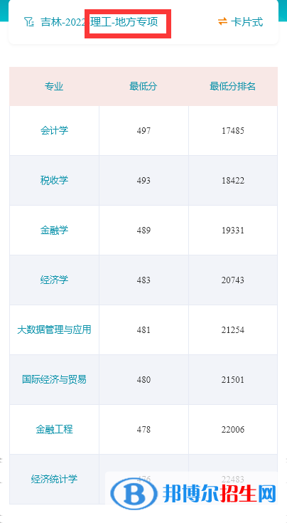 吉林財經(jīng)大學(xué)2022年各個專業(yè)錄取分?jǐn)?shù)線匯總