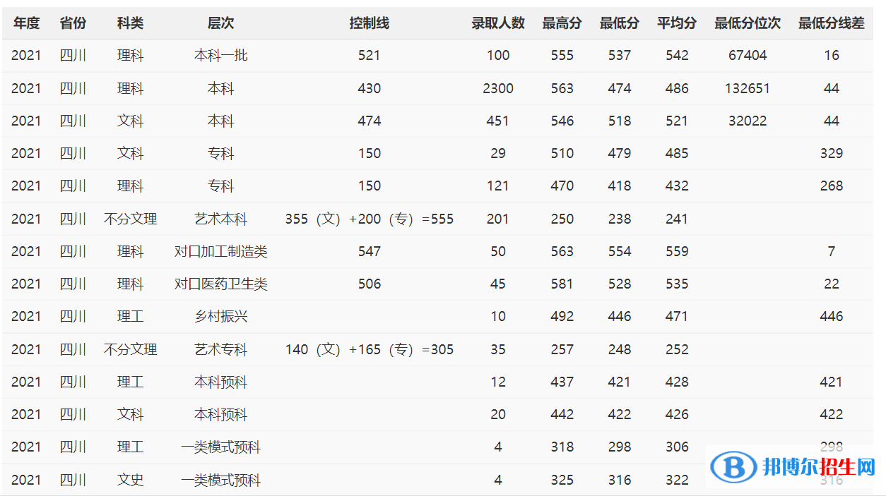2022攀枝花學(xué)院錄取分?jǐn)?shù)線一覽表（含2020-2021歷年）