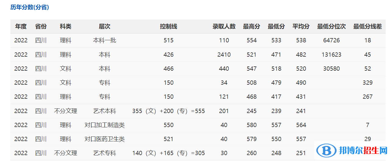 2022攀枝花學(xué)院錄取分?jǐn)?shù)線一覽表（含2020-2021歷年）