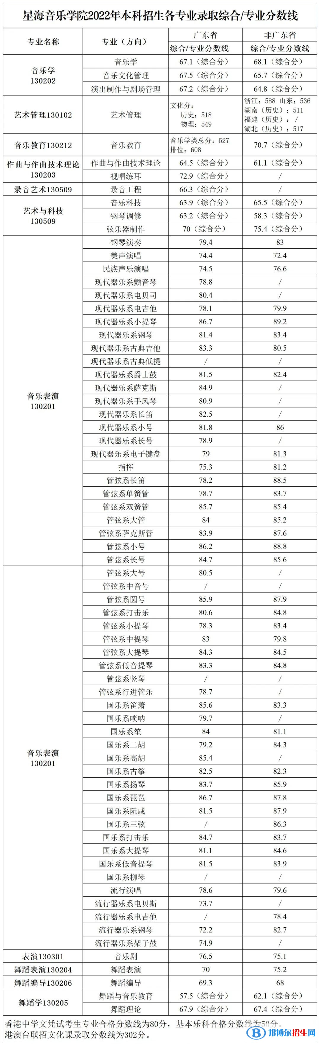 星海音樂學(xué)院2022年各個(gè)專業(yè)錄取分?jǐn)?shù)線匯總