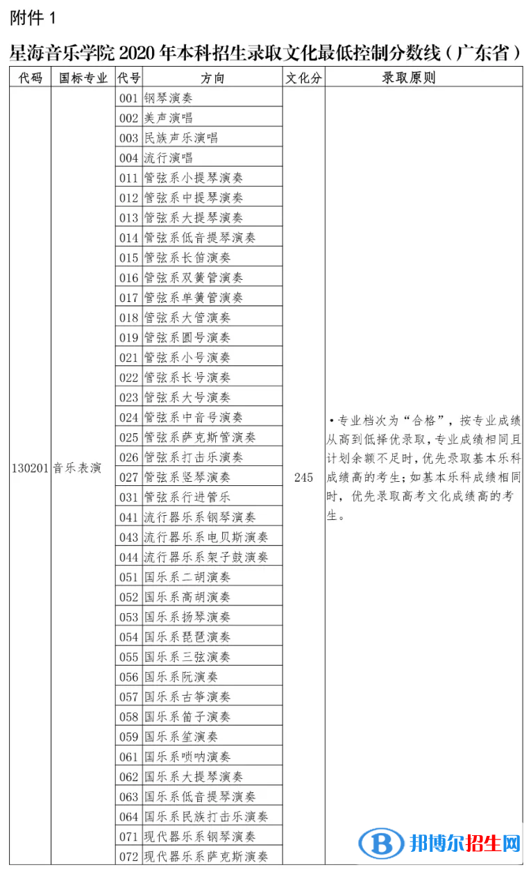 2022星海音樂學(xué)院錄取分?jǐn)?shù)線一覽表（含2020-2021歷年）