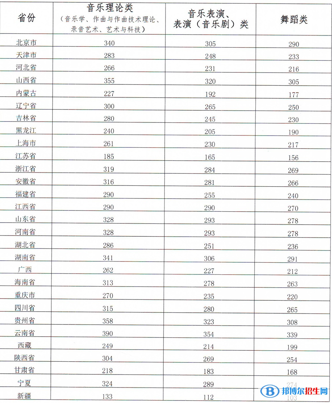 2022星海音樂學(xué)院錄取分?jǐn)?shù)線一覽表（含2020-2021歷年）